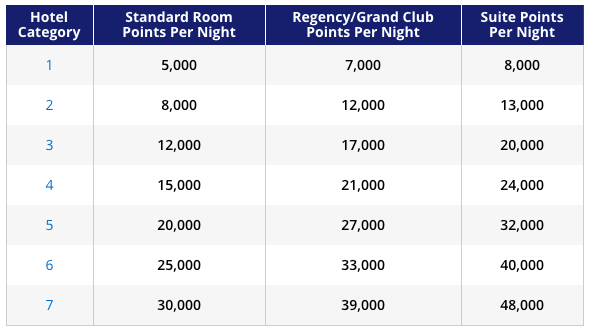 new rules for the hyatt credit card what you should know subway points redemption chart