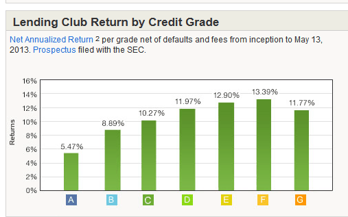 Return by Lending Club Credit Grade