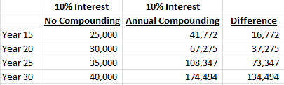 10 Percent Compounding Year 15-30