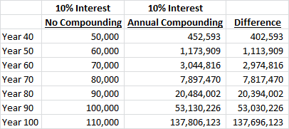 10 Percent Compounding Year 40-100