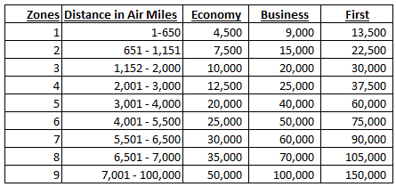 British Airways Redemption Chart