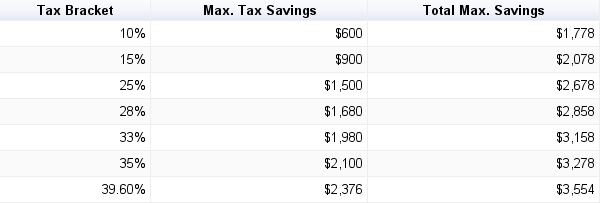 How to Stack Credit Card Rewards and a Health Savings ...