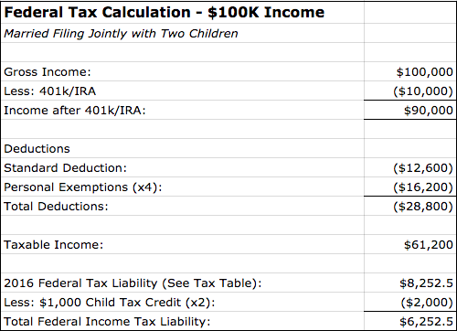 Federal Income Tax Calculation with $100,000 Income