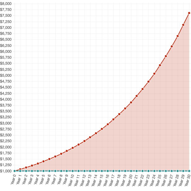 $1,000 compounded over 30 years