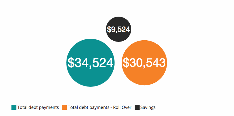 Accelerated student loan payoff with cashback rewards